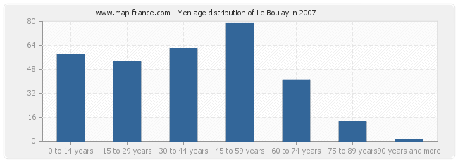 Men age distribution of Le Boulay in 2007